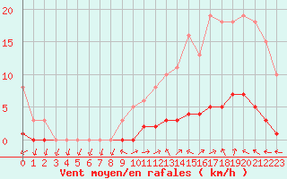 Courbe de la force du vent pour Saint-Paul-lez-Durance (13)