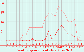 Courbe de la force du vent pour Saint-Cyprien (66)