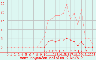Courbe de la force du vent pour Saint-Saturnin-Ls-Avignon (84)