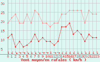 Courbe de la force du vent pour Annecy (74)