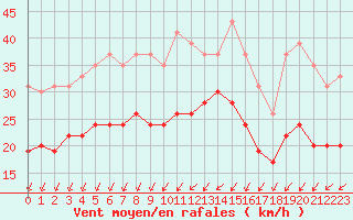 Courbe de la force du vent pour Chteaudun (28)