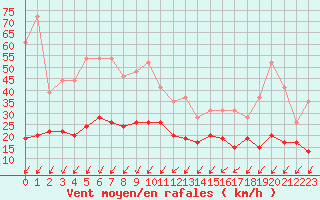 Courbe de la force du vent pour Roissy (95)
