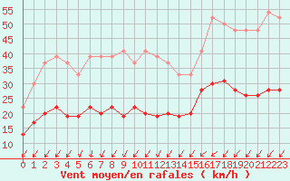 Courbe de la force du vent pour Ile de R - Saint-Clment-des-Baleines (17)