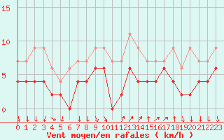 Courbe de la force du vent pour Cannes (06)