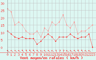 Courbe de la force du vent pour Charleville-Mzires (08)