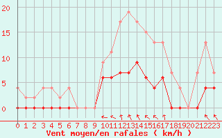 Courbe de la force du vent pour Trappes (78)