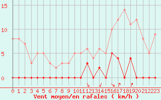 Courbe de la force du vent pour Chamonix-Mont-Blanc (74)