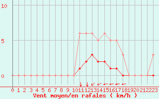 Courbe de la force du vent pour Villefontaine (38)