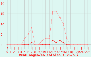 Courbe de la force du vent pour Saint-Germain-le-Guillaume (53)