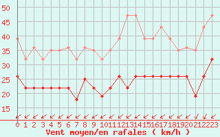 Courbe de la force du vent pour Cap Ferret (33)