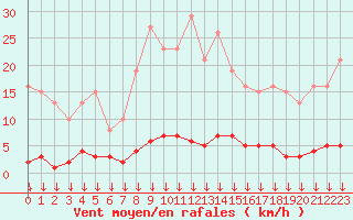 Courbe de la force du vent pour Triel-sur-Seine (78)