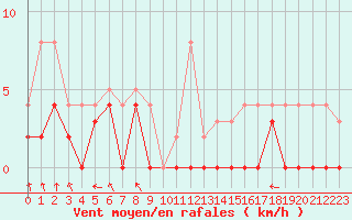 Courbe de la force du vent pour Epinal (88)