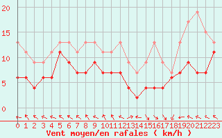 Courbe de la force du vent pour Pau (64)