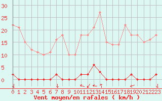Courbe de la force du vent pour Saint Hilaire - Nivose (38)