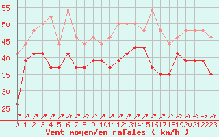 Courbe de la force du vent pour Pointe du Raz (29)