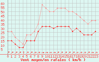 Courbe de la force du vent pour Figari (2A)