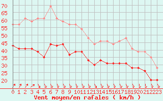 Courbe de la force du vent pour Cap de la Hague (50)