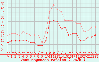 Courbe de la force du vent pour Solenzara - Base arienne (2B)