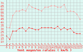 Courbe de la force du vent pour Ste (34)
