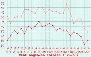 Courbe de la force du vent pour Chteaudun (28)