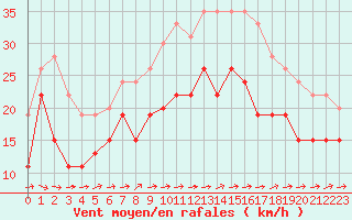 Courbe de la force du vent pour Brignogan (29)