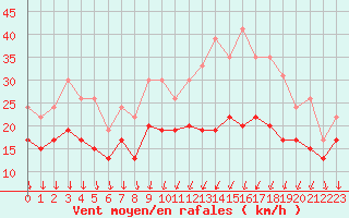 Courbe de la force du vent pour Dijon / Longvic (21)