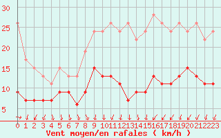 Courbe de la force du vent pour Saint-Nazaire (44)