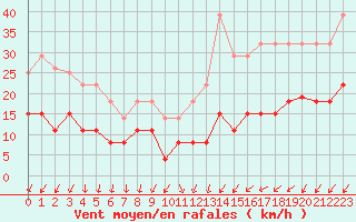 Courbe de la force du vent pour Bourges (18)