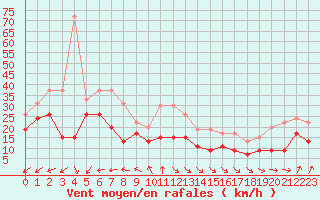 Courbe de la force du vent pour Dunkerque (59)