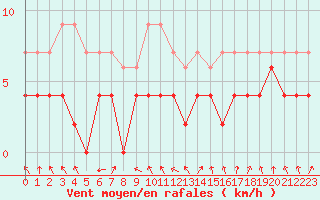 Courbe de la force du vent pour Trappes (78)