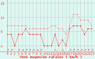 Courbe de la force du vent pour Le Puy - Loudes (43)