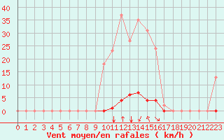 Courbe de la force du vent pour Saint-Vran (05)