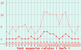 Courbe de la force du vent pour Almenches (61)