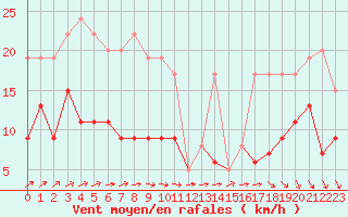 Courbe de la force du vent pour Tours (37)