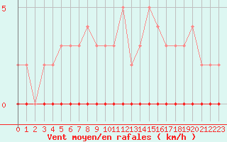 Courbe de la force du vent pour Chamonix-Mont-Blanc (74)