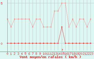 Courbe de la force du vent pour Chamonix-Mont-Blanc (74)