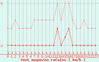 Courbe de la force du vent pour Verngues - Hameau de Cazan (13)