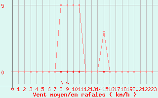 Courbe de la force du vent pour Villefontaine (38)