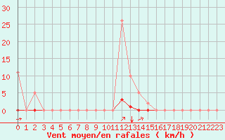 Courbe de la force du vent pour Saint-Vran (05)