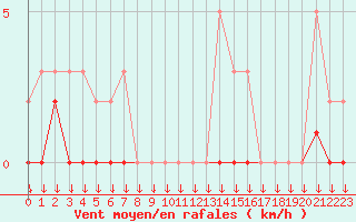 Courbe de la force du vent pour Hohrod (68)