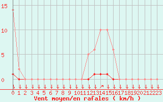 Courbe de la force du vent pour La Javie (04)