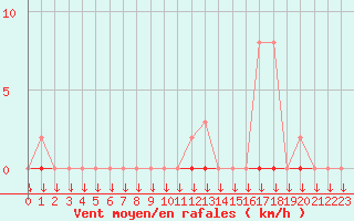 Courbe de la force du vent pour La Javie (04)