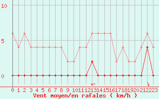 Courbe de la force du vent pour Clermont-Ferrand (63)