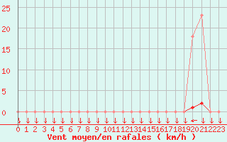 Courbe de la force du vent pour La Javie (04)