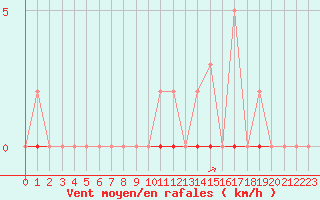 Courbe de la force du vent pour Saint-Martial-de-Vitaterne (17)