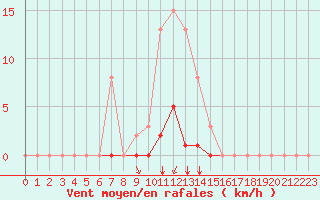 Courbe de la force du vent pour Saint-Clment-de-Rivire (34)