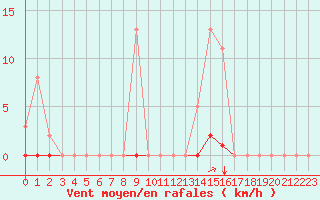 Courbe de la force du vent pour Saint-Amans (48)