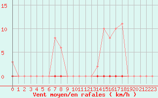 Courbe de la force du vent pour Corny-sur-Moselle (57)