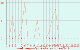 Courbe de la force du vent pour Saint-Vran (05)