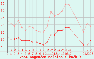 Courbe de la force du vent pour Saint-Nazaire-d